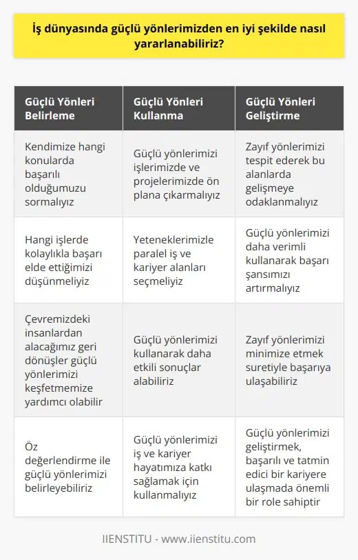 İş Dünyasında Güçlü Yönlerimizden Nasıl Yararlanabiliriz?  Güçlü yönlerimizi etkin kullanma  İş dünyasında güçlü yönlerimizden en iyi şekilde yararlanabilmek için öncelikle bu yönlerin farkında olmamız gerekmektedir. Farkındalık sağlandıktan sonra, bu güçlü yanlarımızı iş yaşamında kullanarak performansımızı artırabilir ve kariyerimize olumlu katkılar sağlayabiliriz.  Öz değerlendirme ile güçlü yönleri belirleme  Güçlü yönlerimizi belirlemek için kendimize yönelteceğimiz bazı sorular ile öz değerlendirmede bulunmamız yararlı olabilir. Öncelikle, hangi konularda başarılı olduğumuzu ve hangi işlerde kolaylıkla başarı elde ettiğimizi düşünmelisiniz. Ayrıca, çevremizdeki insanlardan alacağımız geri dönüşler de güçlü yönlerimizi keşfetmemize yardımcı olabilir.  İş yaşamında güçlü yönleri kullanma  Güçlü yönlerimizi tespit ettikten sonra, bu yönleri iş yaşamında kullanarak başarıya ulaşabiliriz. Bu süreçte, işlerimizde ve projelerimizde bu güçlü yönlerimizi öne çıkararak daha etkili sonuçlar alabiliriz. Ayrıca, yeteneklerimizle paralel olarak seçeceğimiz iş ve kariyer alanları, güçlü yönlerimizin kullanımını maksimize eder ve bizlere daha büyük başarılar getirir.  Güçlü yönleri geliştirme ve zayıf yönleri minimize etme  Güçlü yönlerimizin yanı sıra, zayıf yönlerimizi de tespit ederek bu alanlarda gelişmeye ve bu zayıflıkları minimize etmeye odaklanmamız önemlidir. Bu sayede, güçlü yönlerimizi daha verimli kullanır ve başarı şansımızı artırırız.   Sonuç olarak, iş dünyasında güçlü yönlerimizden en iyi şekilde yararlanmak için öncelikle bu yönlerin farkında olmalı, ardından bu güçlü yönleri kullanarak iş ve kariyer hayatımıza katkı sağlamalıyız. Ayrıca, zayıf yönlerimizi minimize etmek ve güçlü yönlerimizi daha da geliştirmek suretiyle başarıya ulaşmamız mümkündür. Bu süreç, başarılı ve tatmin edici bir kariyere ulaşmada önemli bir role sahiptir.