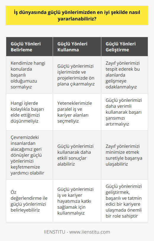 İş Dünyasında Güçlü Yönlerimizden Nasıl Yararlanabiliriz? Güçlü yönlerimizi etkin kullanma İş dünyasında güçlü yönlerimizden en iyi şekilde yararlanabilmek için öncelikle bu yönlerin farkında olmamız gerekmektedir. Farkındalık sağlandıktan sonra, bu güçlü yanlarımızı iş yaşamında kullanarak performansımızı artırabilir ve kariyerimize olumlu katkılar sağlayabiliriz. Öz değerlendirme ile güçlü yönleri belirleme Güçlü yönlerimizi belirlemek için kendimize yönelteceğimiz bazı sorular ile öz değerlendirmede bulunmamız yararlı olabilir. Öncelikle, hangi konularda başarılı olduğumuzu ve hangi işlerde kolaylıkla başarı elde ettiğimizi düşünmelisiniz. Ayrıca, çevremizdeki insanlardan alacağımız geri dönüşler de güçlü yönlerimizi keşfetmemize yardımcı olabilir. İş yaşamında güçlü yönleri kullanma Güçlü yönlerimizi tespit ettikten sonra, bu yönleri iş yaşamında kullanarak başarıya ulaşabiliriz. Bu süreçte, işlerimizde ve projelerimizde bu güçlü yönlerimizi öne çıkararak daha etkili sonuçlar alabiliriz. Ayrıca, yeteneklerimizle paralel olarak seçeceğimiz iş ve kariyer alanları, güçlü yönlerimizin kullanımını maksimize eder ve bizlere daha büyük başarılar getirir. Güçlü yönleri geliştirme ve zayıf yönleri minimize etme Güçlü yönlerimizin yanı sıra, zayıf yönlerimizi de tespit ederek bu alanlarda gelişmeye ve bu zayıflıkları minimize etmeye odaklanmamız önemlidir. Bu sayede, güçlü yönlerimizi daha verimli kullanır ve başarı şansımızı artırırız. Sonuç olarak, iş dünyasında güçlü yönlerimizden en iyi şekilde yararlanmak için öncelikle bu yönlerin farkında olmalı, ardından bu güçlü yönleri kullanarak iş ve kariyer hayatımıza katkı sağlamalıyız. Ayrıca, zayıf yönlerimizi minimize etmek ve güçlü yönlerimizi daha da geliştirmek suretiyle başarıya ulaşmamız mümkündür. Bu süreç, başarılı ve tatmin edici bir kariyere ulaşmada önemli bir role sahiptir.