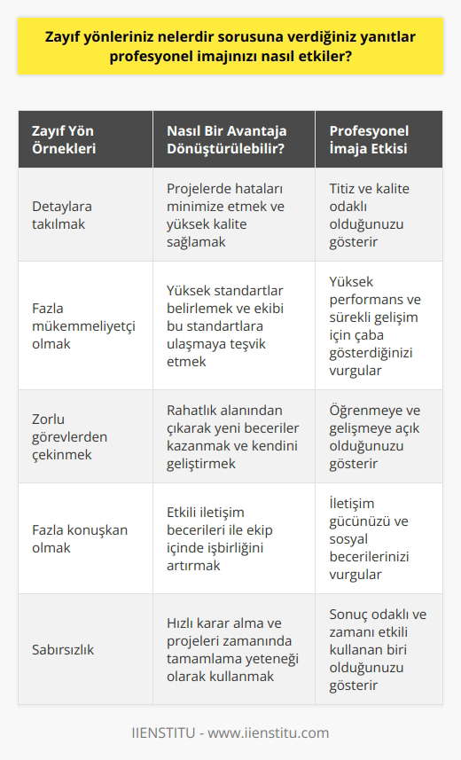 Zayıf yönlerim nelerdir? sorusuna verilen yanıt, bir kişinin profesyonel imajını direkt olarak etkilemektedir. Bu, kendi yetenek ve sınırlamalarına ilişkin farkındalığı yansıtır ve aynı zamanda kişinin kendi hatalarını kabul etme ve bunları geliştirme olasılığını gösterir. İşverenler ve işe alım uzmanları, bu tip soruları genellikle, adayın zayıf yönlerini nasıl bir olumlu niteliklere dönüştürebileceğini görmek amacıyla sorarlar. Kısacası, ne tür zayıflıklar olduğunu belirtmek yerine, bunları nasıl yönettiklerini göstermek daha önemlidir.  Uygun bir yanıt, zayıf bir noktanın nasıl üstesinden geldiğinizi veya bu zayıflığı nasıl bir avantaja dönüştürdüğünüzü vurgulamalıdır. Örneğin, inatçı biriyim yanıtı yerine, inatçı ve kararlı biriyim. Başladığım işi bitirmeden bırakmam gibi bir yanıt vermek, sizin o zayıflığı bir avantaja çevirdiğinizi gösterir.  Bunu belirtmekle birlikte, bu sorunun cevabının profesyonel imajınızı olumlu veya olumsuz etkileyebileceğini unutmamak önemlidir. Bu nedenle, bir iş görüşmesinde ya da performans değerlendirmesinde bu soru geldiğinde verilecek yanıtı özenle düşünmek gerekmektedir. Kendinize ait zayıf yönlerinizi belirtirken, bunları nasıl bir avantaja çevirdiğinizi ve bu zayıflıklarla nasıl başa çıktığınızı belirtmek önemlidir. Bu durum, profesyonel imajınızı daha olumlu bir şekilde etkileyecek ve sizi iş görüşmesinde veya performans değerlendirmesinde bir adım öne çıkaracaktır.   Sonuç olarak, Zayıf yönlerim nelerdir? sorusuna verilen yanıtlar, bir kişinin profesyonel imajını etkileyebilir; ancak bu yanıtların etkileri kendine güvenin ve kendini geliştirme eğiliminin bir göstergesi olarak görülmelidir. İşe alım uzmanları ve işverenler, adayların zayıf yönlerini kabul edebilme ve bunları bir avantaja dönüştürebilme yeteneğine büyük değer vermektedir. Bu nedenle, bu soruya doğru ve dürüst bir yanıt vermek, profesyonel imajınızı olumlu yönde etkileyecektir.