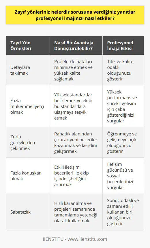 Zayıf yönlerim nelerdir? sorusuna verilen yanıt, bir kişinin profesyonel imajını direkt olarak etkilemektedir. Bu, kendi yetenek ve sınırlamalarına ilişkin farkındalığı yansıtır ve aynı zamanda kişinin kendi hatalarını kabul etme ve bunları geliştirme olasılığını gösterir. İşverenler ve işe alım uzmanları, bu tip soruları genellikle, adayın zayıf yönlerini nasıl bir olumlu niteliklere dönüştürebileceğini görmek amacıyla sorarlar. Kısacası, ne tür zayıflıklar olduğunu belirtmek yerine, bunları nasıl yönettiklerini göstermek daha önemlidir. Uygun bir yanıt, zayıf bir noktanın nasıl üstesinden geldiğinizi veya bu zayıflığı nasıl bir avantaja dönüştürdüğünüzü vurgulamalıdır. Örneğin, inatçı biriyim yanıtı yerine, inatçı ve kararlı biriyim. Başladığım işi bitirmeden bırakmam gibi bir yanıt vermek, sizin o zayıflığı bir avantaja çevirdiğinizi gösterir. Bunu belirtmekle birlikte, bu sorunun cevabının profesyonel imajınızı olumlu veya olumsuz etkileyebileceğini unutmamak önemlidir. Bu nedenle, bir iş görüşmesinde ya da performans değerlendirmesinde bu soru geldiğinde verilecek yanıtı özenle düşünmek gerekmektedir. Kendinize ait zayıf yönlerinizi belirtirken, bunları nasıl bir avantaja çevirdiğinizi ve bu zayıflıklarla nasıl başa çıktığınızı belirtmek önemlidir. Bu durum, profesyonel imajınızı daha olumlu bir şekilde etkileyecek ve sizi iş görüşmesinde veya performans değerlendirmesinde bir adım öne çıkaracaktır. Sonuç olarak, Zayıf yönlerim nelerdir? sorusuna verilen yanıtlar, bir kişinin profesyonel imajını etkileyebilir; ancak bu yanıtların etkileri kendine güvenin ve kendini geliştirme eğiliminin bir göstergesi olarak görülmelidir. İşe alım uzmanları ve işverenler, adayların zayıf yönlerini kabul edebilme ve bunları bir avantaja dönüştürebilme yeteneğine büyük değer vermektedir. Bu nedenle, bu soruya doğru ve dürüst bir yanıt vermek, profesyonel imajınızı olumlu yönde etkileyecektir.