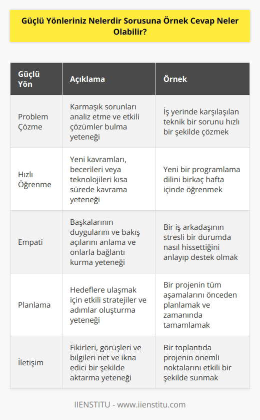 ,   , empati, planlama, iletişim yeteneği, disiplin, kararlılık, iş yerine sadakat. Örnek cevap: Problem çözme konusunda çok iyiyim ve yeni kavramları hızlı bir şekilde anlama becerisine sahibim. Örneğin, kod yazmayı öğrenirken, temel bilgileri yetkin bir şekilde anlamam yalnızca birkaç haftamı aldı. Yeni şeyleri hızlı bir şekilde anlama konusundaki gücüm, yeni yazılımları veya görevleri hızlı bir şekilde öğrenmem gereken geçmiş işlerimde bana çok yardımcı oldu. Ayrıca özel hayatımda, bir hobi için yeni bir beceri edinmem gerektiğinde de işe yarıyor. Örneğin, yakın zamanda örgü örmeyi öğrenmek istedim ve bu yüzden bazı eğitici videolar izledim ve birkaç gün içinde temel bir atkı örebildim. Yani güçlü yönlerimden biri yeni şeyleri hızlı bir şekilde öğrenme konusunda çok iyi olmam.