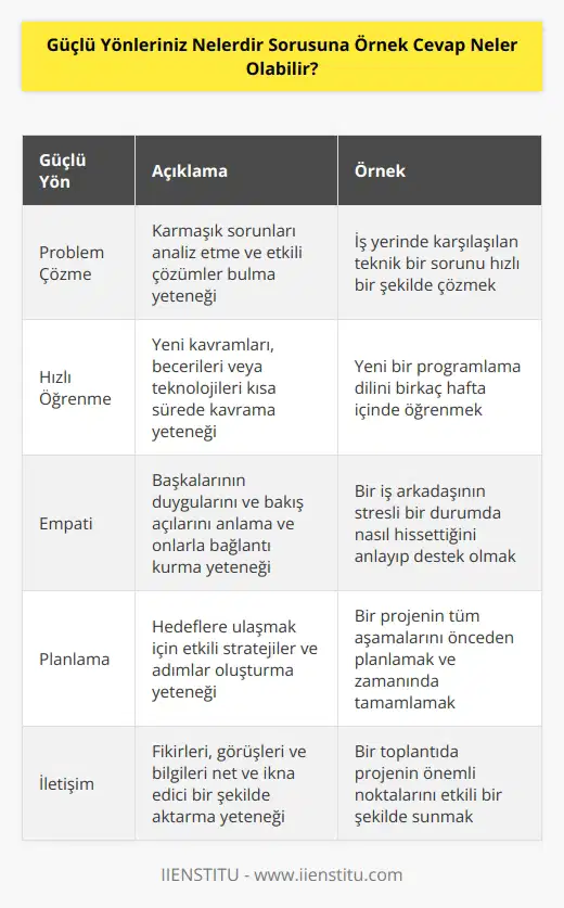 ,   , empati, planlama, iletişim yeteneği, disiplin, kararlılık, iş yerine sadakat. Örnek cevap: Problem çözme konusunda çok iyiyim ve yeni kavramları hızlı bir şekilde anlama becerisine sahibim. Örneğin, kod yazmayı öğrenirken, temel bilgileri yetkin bir şekilde anlamam yalnızca birkaç haftamı aldı. Yeni şeyleri hızlı bir şekilde anlama konusundaki gücüm, yeni yazılımları veya görevleri hızlı bir şekilde öğrenmem gereken geçmiş işlerimde bana çok yardımcı oldu. Ayrıca özel hayatımda, bir hobi için yeni bir beceri edinmem gerektiğinde de işe yarıyor. Örneğin, yakın zamanda örgü örmeyi öğrenmek istedim ve bu yüzden bazı eğitici videolar izledim ve birkaç gün içinde temel bir atkı örebildim. Yani güçlü yönlerimden biri yeni şeyleri hızlı bir şekilde öğrenme konusunda çok iyi olmam.