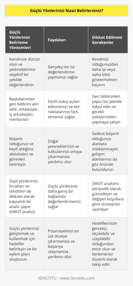yaparak güçlü yönlerinizi belirlemenizin yanı sıra kendinizi de yakından tanımış olursunuz. Güçlü yönler, zayıf yönlerinizden, fırsat ve tehditleri değerlendirmenizden ayrı düşünülemez.