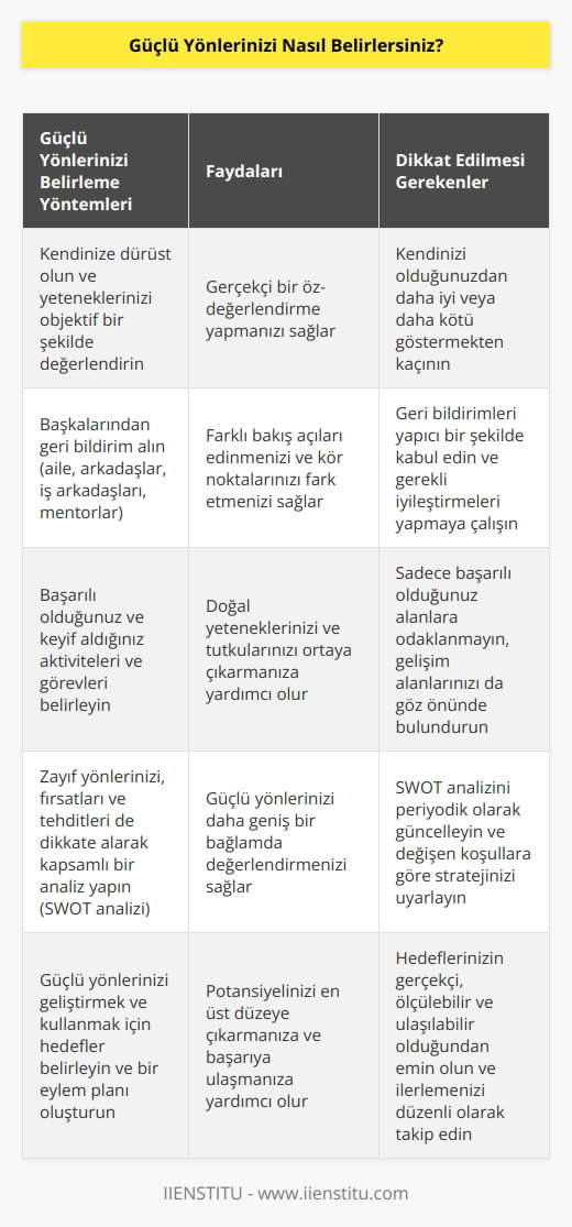 yaparak güçlü yönlerinizi belirlemenizin yanı sıra kendinizi de yakından tanımış olursunuz. Güçlü yönler, zayıf yönlerinizden, fırsat ve tehditleri değerlendirmenizden ayrı düşünülemez.