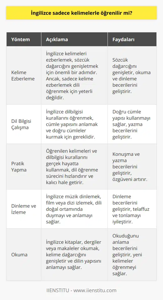 Sadece kelime ezberleyerek İngilizce öğrenmek olmaz. İşin içinde farklı yöntemler de vardır. Kelime öğrenmek, sözcük darcığının gelişmesinde yardımcı olur.