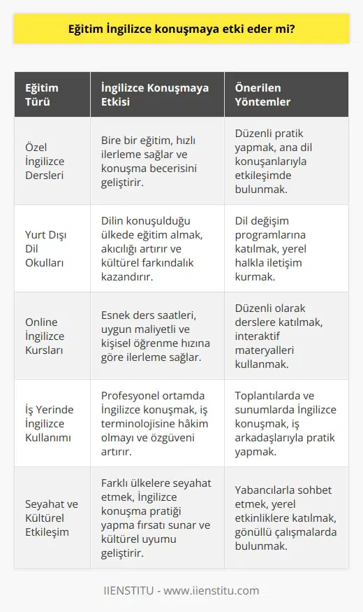 Aldığınız eğitime bağlı. İyi bir eğitim aldığınız takdirde İngilizce konuşmanıza doğrudan etki eder. Eğitim sayesinde daha akışkan bir konuşmaya sahip olabilirsiniz.