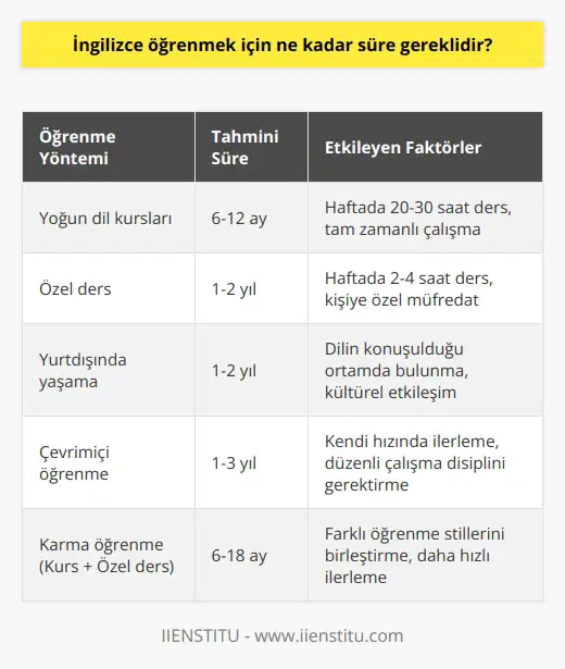 Cevap: İngilizce öğrenmek için gereken süre her birey için değişiklik gösterir. Bir bireyin İngilizceyi öğrenme hızına bağlı olarak, öğrenme süresi 6 ay ile birkaç yıl arasında değişebilir.