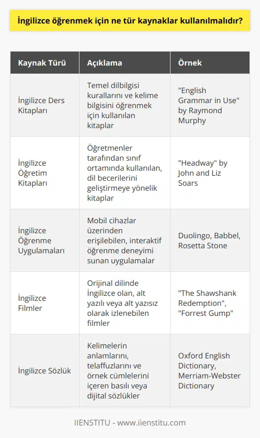 1. İngilizce ders kitapları 2. İngilizce öğretim kitapları 3. İngilizce dersleri almak 4. İngilizce öğrenme uygulamaları 5. İngilizce filmler izlemek 6. İngilizce konuşma çalışmaları 7. İngilizce şarkılar söylemek 8. İngilizce okumak 9. İngilizce makaleler yazmak 10. İngilizce sözlük kullanmak