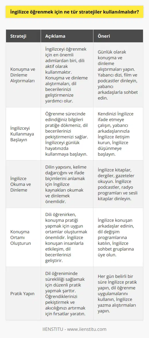1. Konuşma ve dinleme alıştırmaları yapın. Konuşma ve dinleme alıştırmaları İngilizceyi öğrenmek için çok önemlidir. Sizi İngilizce konuşmaya ve dinlemeyi alıştırmak için günlük olarak alıştırmalar yapmanız önerilir. 2. İngilizceyi kullanmaya başlayın. İngilizceyi konuşmak için kullanmaya başlamak öğrenme sürecinin en önemli adımlarından biridir. Konuşma alıştırmalarınızı günlük olarak uygulamaya başlayın ve konuşmanızı her gün geliştirin. 3. İngilizceyi okuyan ve dinleyen. İngilizceyi öğrenmek için İngilizce kaynakları okumak ve dinlemek çok önemlidir. Günlük olarak İngilizce gazeteler okuyun ve çevrimiçi İngilizce podcastleri dinleyin. 4. Konuşma ortamı oluşturun. İngilizceyi öğrenmek için konuşma ortamı oluşturmak çok önemlidir. İngilizce konuşan arkadaşlar edinin ve günlük olarak İngilizce konuşmayı çalışın. 5. Pratik yapın. İngilizceyi öğrenmek ve geliştirmek için pratik yapmak çok önemlidir. Günlük olarak konuşma ve dinleme alıştırmaları yapın, İngilizce konuşan arkadaşlar edinin ve İngilizce kaynakları okuyun.