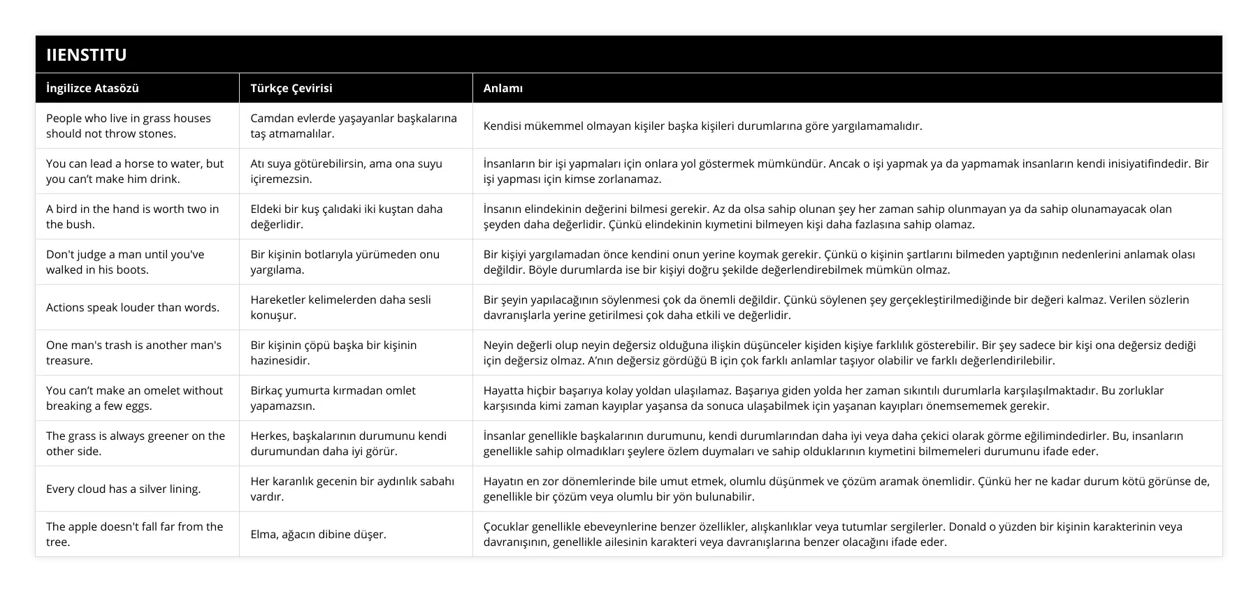 People who live in grass houses should not throw stones, Camdan evlerde yaşayanlar başkalarına taş atmamalılar, Kendisi mükemmel olmayan kişiler başka kişileri durumlarına göre yargılamamalıdır, You can lead a horse to water, but you can’t make him drink, Atı suya götürebilirsin, ama ona suyu içiremezsin, İnsanların bir işi yapmaları için onlara yol göstermek mümkündür Ancak o işi yapmak ya da yapmamak insanların kendi inisiyatifindedir Bir işi yapması için kimse zorlanamaz, A bird in the hand is worth two in the bush, Eldeki bir kuş çalıdaki iki kuştan daha değerlidir, İnsanın elindekinin değerini bilmesi gerekir Az da olsa sahip olunan şey her zaman sahip olunmayan ya da sahip olunamayacak olan şeyden daha değerlidir Çünkü elindekinin kıymetini bilmeyen kişi daha fazlasına sahip olamaz, Don't judge a man until you've walked in his boots, Bir kişinin botlarıyla yürümeden onu yargılama, Bir kişiyi yargılamadan önce kendini onun yerine koymak gerekir Çünkü o kişinin şartlarını bilmeden yaptığının nedenlerini anlamak olası değildir Böyle durumlarda ise bir kişiyi doğru şekilde değerlendirebilmek mümkün olmaz, Actions speak louder than words, Hareketler kelimelerden daha sesli konuşur, Bir şeyin yapılacağının söylenmesi çok da önemli değildir Çünkü söylenen şey gerçekleştirilmediğinde bir değeri kalmaz Verilen sözlerin davranışlarla yerine getirilmesi çok daha etkili ve değerlidir, One man's trash is another man's treasure, Bir kişinin çöpü başka bir kişinin hazinesidir, Neyin değerli olup neyin değersiz olduğuna ilişkin düşünceler kişiden kişiye farklılık gösterebilir Bir şey sadece bir kişi ona değersiz dediği için değersiz olmaz A’nın değersiz gördüğü B için çok farklı anlamlar taşıyor olabilir ve farklı değerlendirilebilir, You can’t make an omelet without breaking a few eggs, Birkaç yumurta kırmadan omlet yapamazsın, Hayatta hiçbir başarıya kolay yoldan ulaşılamaz Başarıya giden yolda her zaman sıkıntılı durumlarla karşılaşılmaktadır Bu zorluklar karşısında kimi zaman kayıplar yaşansa da sonuca ulaşabilmek için yaşanan kayıpları önemsememek gerekir, The grass is always greener on the other side, Herkes, başkalarının durumunu kendi durumundan daha iyi görür, İnsanlar genellikle başkalarının durumunu, kendi durumlarından daha iyi veya daha çekici olarak görme eğilimindedirler Bu, insanların genellikle sahip olmadıkları şeylere özlem duymaları ve sahip olduklarının kıymetini bilmemeleri durumunu ifade eder, Every cloud has a silver lining, Her karanlık gecenin bir aydınlık sabahı vardır, Hayatın en zor dönemlerinde bile umut etmek, olumlu düşünmek ve çözüm aramak önemlidir Çünkü her ne kadar durum kötü görünse de, genellikle bir çözüm veya olumlu bir yön bulunabilir, The apple doesn't fall far from the tree, Elma, ağacın dibine düşer, Çocuklar genellikle ebeveynlerine benzer özellikler, alışkanlıklar veya tutumlar sergilerler Donald o yüzden bir kişinin karakterinin veya davranışının, genellikle ailesinin karakteri veya davranışlarına benzer olacağını ifade eder