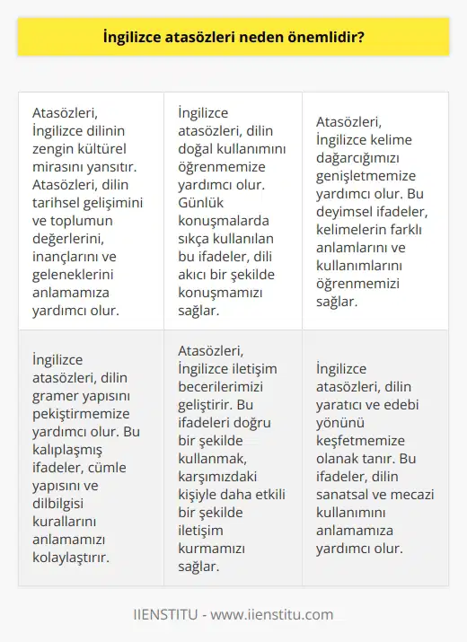 Atasözleri ait oldukları dilin kültürünü yansıtan en önemli parçalarından biridir. Bu nedenle İngilizce dilinin tam olarak öğrenebilmesi için mutlaka atasözlerinin de öğrenilmesi gerekir. Atasözleri dil öğreniminde de kişiye oldukça fayda sağlamaktadır.