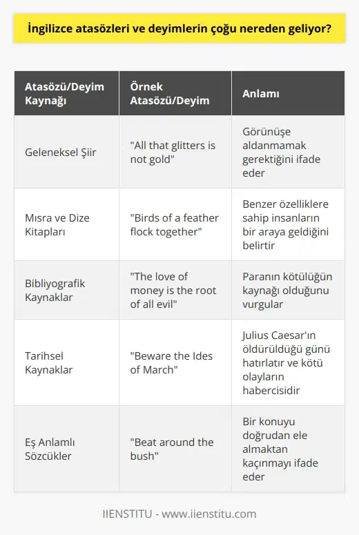 Çoğu İngilizce atasözleri ve deyimler geleneksel şiir, bir derleme olan Mısra ve Dize Kitapları, Biblikal ve tarihsel kaynaklar, dictumlar ve diğer klasik eserlerden geliyor. Bazı atasözleri ve deyimler de,   , eş anlamlı sözcükler ve bazı sözlü geleneklerden esinlenerek oluşturulmuştur.