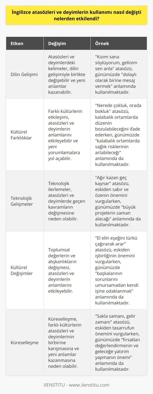 Atasözleri ve deyimler, zaman içerisinde değişim göstermiştir. Etkilenen şeyler arasında, dilin gelişimi, kültürel farklılıklar, teknolojik gelişmeler ve kültürel değişimler sayılabilir. Örneğin, atasözü ve deyimlerdeki sözcükler ve anlatımlar, ilerleyen teknolojinin neden olduğu kültürel gelişimlerden etkilenebilir. Ayrıca, kültürel alışkanlıkların ve tutumların değişmesi de atasözlerinin ve deyimlerin anlamlarının değişmesine neden olur.