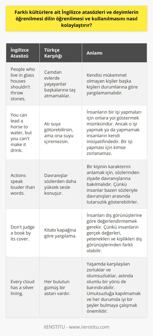Farklı Kültürlere Ait İngilizce Atasözleri ve Deyimlerin Öğrenilmesi İngilizce, globalleşen dünyada uluslararası iletişim ve kültürel paylaşımların en önemli aracıdır. Bu bağlamda, atasözleri ve deyimler dilin en temel yapıtaşlarından biri olmakla beraber, onların öğrenilmesi ve kullanılması dilin daha iyi öğrenilmesini sağlar. Farklı kültürlere ait atasözleri ve deyimlerin öğrenilmesi, özgün dille yapılan iletişimde karşı tarafı etkileyici ve güçlü bir ifadeyle hitap etmeyi mümkün kılar. Kültürel Bağlamın Önemi Atasözleri ve deyimler, her kültürün kendi deneyimleri ve değerleri doğrultusunda şekillenen özgün ifadeleridir. Bu nedenle, farklı kültürlere ait olan İngilizce atasözlerinin ve deyimlerin öğrenilmesi, o kültürün yaşam tarzı, inançları ve değerlerine dair anlayışı da geliştirir. Bu bağlamda, öğrenicinin veya konuşmacının daha duyarlı ve saygı gösterici bir dil kullanması, iletişimin niteliğini yükseltir. İngilizce Atasözleri ve Deyimlerinin Kullanımı İngilizce atasözleri ve deyimler, günlük iletişimde yer aldığı gibi, akademik ve edebi metinlerde de sıklıkla kullanılan bir özellik taşımaktadır. Bu yüzden, farklı kültürlere ait olan İngilizce atasözleri ve deyimleri öğrenmek, dil becerilerini geliştirmenin yanı sıra, farklı kültürler arası iletişimde başarıyı da artırır. Örnek Atasözleri ve Türkçe Karşılıkları İngilizce atasözü: People who live in glass houses shouldnt throw stones. Türkçe Karşılığı: Camdan evlerde yaşayanlar başkalarına taş atmamalılar. Anlamı: Kendisi mükemmel olmayan kişiler başka kişileri durumlarına göre yargılamamalıdır. İngilizce atasözü: You can lead a horse to water, but you cant make it drink. Türkçe Karşılığı: Atı suya götürebilirsin, ama ona suyu içiremezsin. Anlamı: İnsanların bir işi yapmaları için onlara yol göstermek mümkündür. Ancak o işi yapmak ya da yapmamak insanların kendi inisiyatifindedir. Bir işi yapması için kimse zorlanamaz. Sonuç Dil öğreniminin temel hedeflerinden olan etkili iletişim ve farklı kültürlerle etkileşimi geliştirmek için İngilizce atasözleri ve deyimlerin öğrenilmesi büyük önem taşır. Kültürel bağlamı anlamak ve uygun ifadelerle zenginleşen dil kullanımı, dünya vatandaşı olmanın ve iz bırakan bir konuşmacı olmanın temelidir.