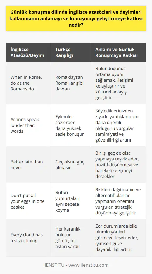 Günlük Konuşma Dilinde İngilizce Atasözleri ve Deyimleri Kullanımının Anlamayı ve Konuşmayı Geliştirme Katkısı  İngilizce, küresel ortak dil ve 1,8 milyar insan tarafından kullanılması sebebiyle dünyaanında önemli bir yere sahiptir. İngilizce öğrenmek için gerekli olan en önemli bileşenlerden biri atasözleri ve deyimlerdir. Bu nedenle bu yazıda, günlük konuşma dilinde İngilizce atasözleri ve deyimleri kullanmanın anlamayı ve konuşmayı geliştirmeye katkısına odaklanacağız.  Atasözleri ve Deyimlerin Kültürel Taşıyıcılığı  İngilizce atasözleri ve deyimler, dilin geçmişten gelen birikimini yansıtır ve belirli durumlar için kullanılabilen önemli yapı taşlarıdır. Aynı zamanda, bu sözler kültürel yapının bir parçası olarak kabul edilir ve dilin öğrenilmesini ve kullanılmasını da kolaylaştırır.  Dil Gelişimi İçin Günlük Kullanımın Önemi  Günlük konuşmada İngilizce atasözleri ve deyimleri kullanmanın, hem anlamayı hem de konuşmayı geliştirmede büyük bir katkısı bulunmaktadır. Bu sayede, kişi farklı durumlar karşısında daha rahat ifade edebilme becerisini kazanır ve böylece dili daha etkin şekilde kullanır.  Örnek İngilizce Atasözleri ve Deyimler  Aşağıda verilen örnekler ile hem İngilizce atasözlerinin Türkçe karşılıklarını ve anlamlarını hem de anlamayı ve konuşmayı geliştirmede nasıl bir katkı sağlayabilecekleri incelenebilir:  1. People who live in glass houses shouldnt throw stones Türkçe Karşılığı: Camdan evlerde yaşayanlar, başkalarına taş atmamalıdır. Anlamı: Kendisi mükemmel olmayan kişiler başka kişileri durumlarına göre yargılamamalıdır.  2. You can lead a horse to water, but you cant make it drink Türkçe Karşılığı: Atı suya götürebilirsin, ama ona suyu içiremezsin. Anlamı: İnsanların bir işi yapmaları için onlara yol göstermek mümkündür, ancak o işi yapmak ya da yapmamak, insanların kendi inisiyatifindedir. Bir işi yapması için kimse zorlanamaz.  Sonuç olarak, İngilizce atasözleri ve deyimleri günlük konuşma dilinde kullanıldığında, anlamayı ve konuşmayı geliştirmeye katkı sağlayan önemli özellikler taşır. Bu sayede dil öğrenimi, kültürel anlayış ve toplam dil becerisi gelişiminde önemli bir rol oynar.