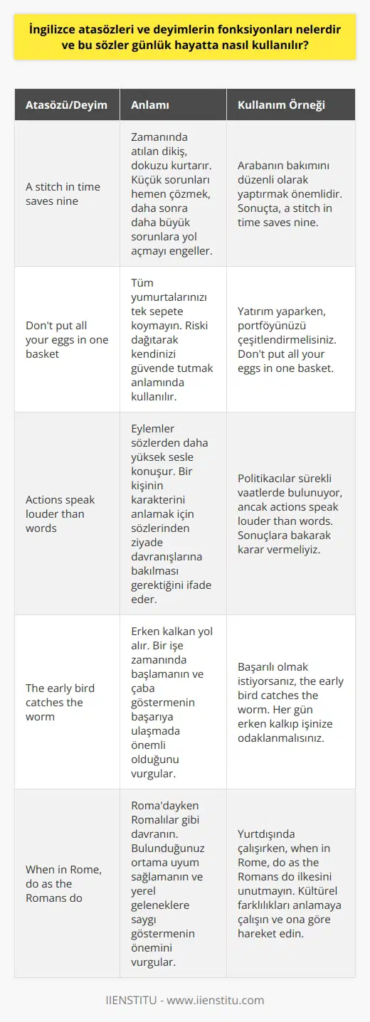 İngilizce atasözleri ve deyimlerin fonksiyonları, konuşma diline zenginlik katarak, belirli durumlarla ilgili genelleştirilmiş kavramları öz, sade ve güçlü bir şekilde ifade etmeyi sağlar. Aynı zamanda bir dilin tarihsel, sosyal ve kültürel geçmişini yansıtır. Belirli durumlar, sosyal normlar ve değerler hakkında derinlemesine anlayış sağlar. Günlük İngilizce konuşmalarda kullanılarak genellikle bir fikri veya durumu çarpıcı ve etkili bir şekilde ifade etmek için kullanılır. Örneğin, A stitch in time saves nine (Zamanında atılan dikiş, dokuzu kurtarır) deyimi, küçük sorunları hemen çözmenin, daha sonra daha büyük sorunlara yol açabileceğini belirtmek için kullanılır. Veya Dont put all your eggs in one basket (Tüm yumurtalarınızı tek sepete koymayın) atasözü, riski dağıtarak kendinizi güvende tutmak anlamında kullanılır. Bu deyimler ve atasözleri genellikle, kişinin konuşması veya yazısının tonunu daha canlı, zengin ve etkileyici hale getirir. Her ne kadar anadili İngilizce olmayan kişiler için bu ifadeler karmaşık ve karışık gelebilir olsa da, onları öğrenmek ve doğru şekilde kullanabilmek, İngilizcenin daha iyi anlaşılmasını ve kullanılmasını sağlar.