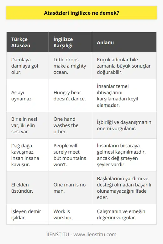 Atasözleri İngilizcede Ne Demek? Atasözlerinin İngilizce Karşılığı: Proverbs Atasözleri, toplum tarafından sıklıkla kullanılan, genellikle geçmişten günümüze aktarılmış özlü sözlerdir. İngilizcede ise atasözleri proverbs olarak adlandırılır. İki dilde de ortak olan atasözleri olabileceği gibi, kültürel farklılıklar nedeniyle farklı atasözleri de bulunmaktadır. İki Dilde Atasözlerinin Karşılaştırılması Türkçe ve İngilizce atasözleri incelendiğinde, hem benzer anlamlara sahip olanlar hem de tamamen farklı olanlar görülebilmektedir. Örneğin, Türkçede damlaya damlaya göl olur atasözü İngilizcede little drops make a mighty ocean şeklinde ifade edilir ve her iki dilde de aynı anlamı taşır. Kültürel Farklılıklar ve Atasözleri Kültürel farklılıklar, atasözlerinin diller arası çeviri sürecinde önemli bir rol oynamaktadır. Bazı atasözleri doğrudan çevrilemez ve bu durum, dilde mevcut olmayan bir kavramın çevrilemeyeceği yönündeki varsayımlara dayanır. Bu tür durumlarda, dildeki en yakın atasözü veya benzer bir anlam taşıyan başka bir deyiş kullanılabilir. Örnek Atasözleri ve İngilizce Karşılıkları Bazı popüler Türk atasözleri ve İngilizce muadilleri şunlardır: - Aç ayı oynamaz: Hungry bear doesnt dance. - Bir elin nesi var, iki elin sesi var: One hand washes the other. - Dağ dağa kavuşmaz, insan insana kavuşur: People will surely meet but mountains wont. - El elden üstündür: One man is no man. - İşleyen demir ışıldar: Work is worship. Sonuç olarak, atasözleri İngilizcede proverbs olarak adlandırılır ve her dilde benzersiz özelliklere sahip olabilir. Dil öğrenme sürecinde kullanılan atasözleri, özellikle kültürel bilgi ve zenginleşme açısından önemlidir.