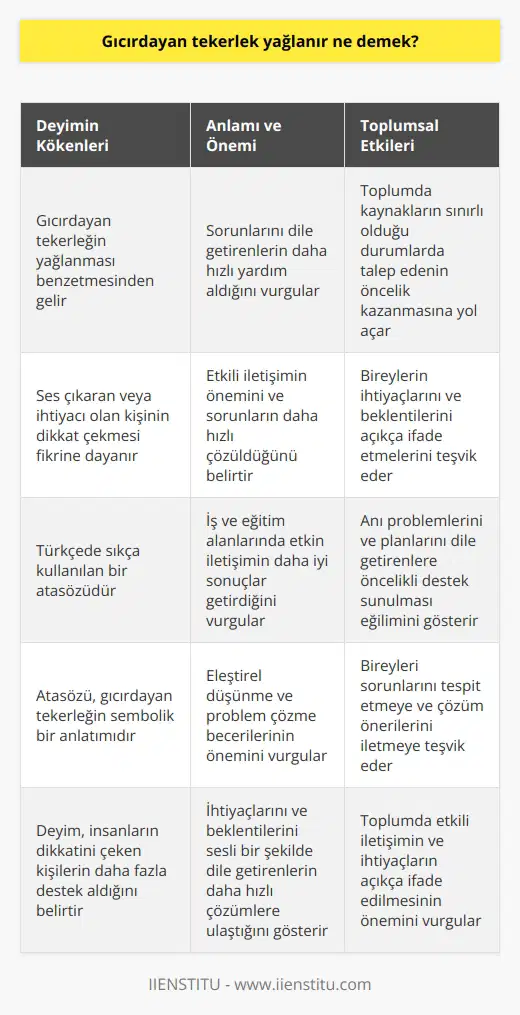 Gıcırdayan Tekerlek Yağlanır: Bir İnceleme **Deyimin Kökenleri ve Anlamı** Gıcırdayan tekerlek yağlanır, Türkçede sıkça kullanılan bir atasözüdür. Bu deyim, insanların dikkatini çeken ya da problemleri olduğunu ifade eden kişilerin genellikle daha fazla yardım ve destek aldıklarını belirtir. Atasözü, gıcırdayan tekerleğin yağlanması gibi, ses çıkardığında veya ihtiyacı olduğunda dikkat çeken kişinin sorunlarının daha hızlı çözüldüğünü vurgular. **İletişimde Etkinlik** Gıcırdayan tekerlek yağlanır atasözü, etkili ne işaret eder. İnsanlar, ihtiyaçlarını ve beklentilerini açıkça ifade ettiklerinde, çevrelerindeki kişiler bu talepleri daha hızlı karşılamaya çalışır. Özellikle iş ve eğitim alanlarında, etkin iletişim sorunlarının daha hızlı çözülmesine ve daha iyi sonuçlar elde etmeye yardımcı olur. **Toplum ve İlgi Dinamikleri** Toplumda çeşitli ilgi ve ihtiyaçlar söz konusu olduğunda, gıcırdayan tekerlek yağlanır deyimi, sorununun sesli şekilde dile getiren bireylerin diğerlerine göre daha fazla dikkat çekebileceğini ifade eder. Bu durum, özellikle topluluk içerisinde kaynakların sınırlı olduğu durumlarda, talep eden kişinin öncelik kazanmasına yol açar. ** ve Başarıya Ulaşma** Gıcırdayan tekerlek yağlanır demek, eleştirel düşünme ve problemlerin üstesinden gelme becerilerinin önemini de vurgular. Bireyler, mevcut durumları üzerinde düşünerek, olası sorunlarını ve engellerini tespit ettiklerinde ve bu konularda çözüm önerilerini ilettiklerinde, başarıya ulaşma şansları daha yüksek olur. Anlık problemlerinin ve planlarının dile getiren kişilere, öncelikli olarak destek ve yardım sunulması eğilimi görülür. Sonuç olarak, gıcırdayan tekerlek yağlanır deyimi, etkili iletişimin ve ihtiyaçların açıkça ifade edilmesinin önemine işaret eder. Bu atasözü, hem bireysel hem de toplumsal düzeyde, problemlerin üstesinden gelme ve başarıya ulaşma konularında rehberlik eder. İhtiyaçlarını ve beklentilerini sesli bir şekilde dile getiren kişilerin, diğerlerine göre daha fazla dikkat çektiği ve daha hızlı çözümlere ulaştığı görülür.