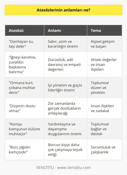 Atasözlerinin Anlamlarının Çeşitliliği  Atasözleri, bir toplumun kültür, tarih ve değer yargılarını yansıtan, her biri belirli bir ders veya öğüt içeren kısa ve kalıcı ifadelerdir. Atasözlerinin anlamları, yaşanmış deneyimlerin ve toplumun bilgeliğinin nesilden nesile aktarılmasına yardımcı olan çok çeşitli temaları kapsar.  Kültürel Özellikler ve Değer Yargıları  Bir toplumun kültürel özelliklerini ve değer yargılarını yansıtan atasözleri, toplumun önemli öncelikleri ve yaşam biçimi hakkında bilgi verir. Örneğin, Damlayan su, taşı deler, atasözü sabır, azim ve kararlılığın önemine işaret ederken; İğneyi kendine, çuvaldızı başkasına batırma atasözü ise dürüstlük, adil davranış ve empati gibi değerleri yansıtır.  Toplumsal Deneyimlerden Öğütler  Atasözlerinin anlamları, toplumların köklü geçmişinden süzülen deneyim ve gözlemlerin yansımasıdır. Bu özlü sözler, bir kişi veya topluluk için hesaplanması veya düşünülmesi gereken önemli durumları karşılaştırarak, insanların dikkatini hak eden olaylar üzerine düşünmeye, doğru seçimler yapmaya ve başkalarından da öğrenmeye teşvik eder. Örneğin, Ormana kurt, çobana muhtar denir atasözü, iyi yönetimi ve güçlü liderliği ifade ederken; Düşenin dostu olmaz atasözü ise zor zamanlarda gerçek dostlukların anlaşılacağına işaret eder.  Sosyal İlişkiler ve İnsan Davranışları  Atasözleri, insanların sosyal ilişkileri ve    konusunda da öğütler sunar. Toplumun uyumlu bir yaşam sürdürmesinde önemli olan etkileşimler ve değerler, atasözleriyle nesilden nesile aktarılır. Komşu komşunun külüne muhtaçtır atasözü, yardımlaşma ve dayanışma duygularının önemini vurgularken, Borç yiğidin kamçısıdır atasözü borçlunun borcunu ödemek için daha çok çalışmak zorunda olduğunu, bu nedenle borcun çalışmaya teşvik ettiğini belirtir.  Sonuç olarak, atasözlerinin anlamları, toplumun kültürel, tarihsel ve değer yargılarını yansıtan ve nesilden nesile aktarılmasına yardımcı olan geniş bir kavram yelpazesini içerir. Bu anlamlar, insanların temel ihtiyaçları ve sosyal ilişkilerinde ortaya çıkan  üstüne düşünmelerini teşvik eder ve yaşama dair önemli dersler sunar.
