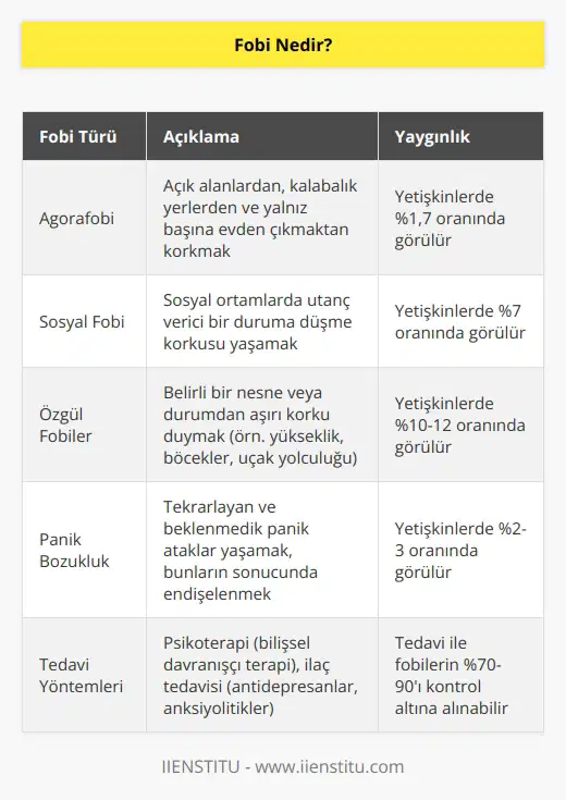 Fobi kelimesi Yunan mitolojisindeki dehşet tanrısı diye bilinen phobos kelimesinden geliyor. Normalde korku duyulacak bir durum veya nesne olmamasına rağmen kişinin aşırı korku duyması ve bunlardan uzak durmasına fobi diyoruz. Fobilere bir hastalıktan çok karakter özelliği gibi bakılsa da tedavisi olan veya gerektiren durumlar olduğunu bilmekte fayda var.