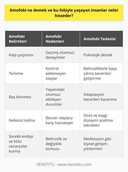 Amofobi Tanımı  Amofobi, belirsizlik ve değişiklik korkusu ile karakterize edilen bir fobi türüdür. Amofobik bireyler, günlük yaşamları içerisinde meydana gelebilecek beklenmedik durumlar ve değişimlerden şiddetli bir endişe duyarlar.   Amofobinin Belirtileri  Bu fobiyle yaşayan insanlar, belirsizlikle karşılaştıklarında kalp çarpıntısı, terleme, baş dönmesi ve nefessiz kalma gibi fiziksel belirtiler hissederler. Ayrıca, sürekli endişe, kötü senaryolar kurma ve sürekli güvende olma arayışı gibi psikolojik belirtiler de görülür.  Amofobinin Nedenleri  Amofobi, genellikle bireylerin geçmiş deneyimleri, özellikle de yaşamlarında kontrol edemedikleri ve olumsuz etkileyen olaylar nedeniyle ortaya çıkar. Bu tür durumlar, ileride meydana gelecek benzer olaylara karşı hassasiyet yaratır ve böylece amofobi gelişir.  Amofobinin Etkileri  Bu fobiyle yaşayan insanlar, belirsizlikten kaçındıkları için sosyal ilişkilerde ve yaşamlarındaki pratik işlerde sorunlar yaşayabilirler. Ayrıca, sürekli olarak güvende olma ihtiyacı, bağımlılıkları tetikler ve bireyler genellikle alkol, yeme bozuklukları veya ilaç kullanımı gibi istenmeyen alışkanlıklarda bulunabilirler.   Amofobi Tedavisi  Amofobiyle başa çıkmak için, öncelikle psikolojik destek almak gerekir. Bu süreçte, bireyler, terapistlerin yardımıyla, belirsizliklerle başa çıkma ve bunlara adapte olma becerilerini geliştirebilirler. Ayrıca, stres ve kaygı düzeylerini azaltmak için meditasyon gibi kişisel gelişim yöntemleri uygulanabilir.