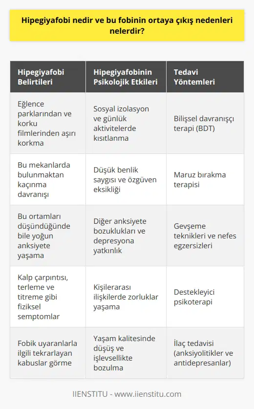 Hipegiyafobi Tanımı Hipegiyafobi, büyük illüzyonlar ve korkutucu atmosfer içeren eğlence mekanlarından ciddi şekilde rahatsızlık duyan ve bu tür mekanlara karşı güçlü bir korku hisseden kişilerde görülen bir fobidir. Bu durum terim olarak, eğlence parklarında bulunan hızlı trenler ve korku filmlerindeki gibi hipnotik etkilere neden olan, şaşırtıcı ve ürpertici sanal ortamların yarattığı korku anlamına gelir. Ortaya Çıkış Nedenleri Hipegiyafobinin nedenleri kişiden kişiye değişiklik gösterebilir, fakat temel olarak aşağıdaki faktörlerle ilişkilendirilir. 1. Travmatik yaşantılar: Kişinin geçmişte yaşadığı kötü anılar ve travmatik deneyimler, eğlence mekanlarına karşı korku hissetmelerine sebep olabilir. Özellikle çocukluk döneminde yaşanan bu tür deneyimler, yetişkinlik dönemine kadar sürebilir. 2. Genetik faktörler: Hipegiyafobi, aile öyküsünde fobilerle ilgili genetik eğilimin varlığı nedeniyle ortaya çıkabilir. Bu durum, kişinin eğlence mekanlarından korkmasına sebep olan genetik bir yatkınlık ile ilişkilendirilmiştir. 3. Beyin kimyası: Hipegiyafobiye yol açan faktörlerden bir diğeri de beyinin kimyasal dengesindeki bozulmalardır. Bu durum, panik ataklar gibi anksiyete bozukluklarına yol açarak kişinin eğlence mekanlarına karşı korku hissetmesine sebep olabilir. 4. Sosyal öğrenme: Hipegiyafobinin nedenlerinden biri de sosyal öğrenmedir. Kişi, ebeveynlerinden ya da çevresindeki yetişkinlerden korku algısını öğrenerek, eğlence mekanlarından korkmaya başlar. Çözüm Önerileri Hipegiyafobinin üstesinden gelmek için, öncelikle korkunun nedenlerini anlamak ve bunlara dair farkındalık kazanmak önemlidir. Terapi ve kendi kendine yardım çalışmaları yoluyla kişi, yaşadığı korku duygusunu tanımayı ve bu duyguyu kontrol etmeyi öğrenebilir. Bireysel terapilerin yanı sıra grup terapileri de hipegiyafobinin üstesinden gelmede etkili yöntemlerden biridir. Bununla birlikte, aşamalı şekilde eğlence mekanlarına maruz kalmak ve baş etme stratejilerini uygulamak da sürecin başarılı sonuçlar vermesine yardımcı olabilir.