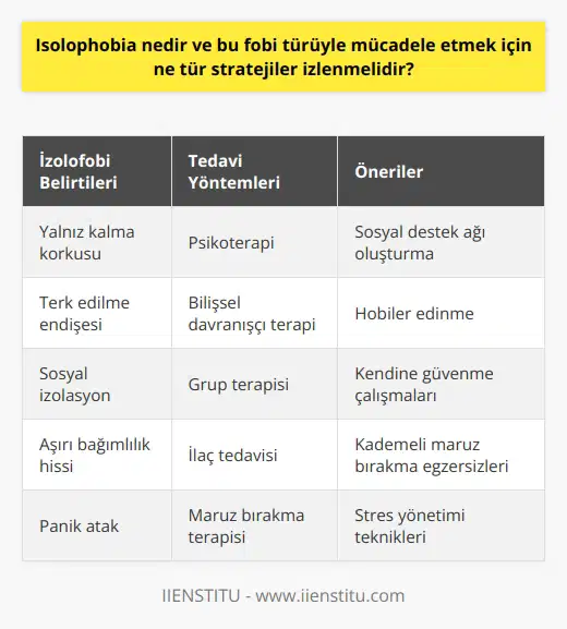İzolofobi Tanımı ve Özellikleri  İzolofobi, insanların yalnız kalma, terk edilme ve sosyal destekten mahrum bırakılma korkusu olarak tanımlanabilir. Bu fobi, bireyleri sosyal ilişkilerde ve profesyonel yaşamlarında zorluklar yaşamaya itebilir; çünkü sürekli bir güvence arayışı içindedirler. Aşağıda, izolofobiyle mücadele etmek için kullanılabilecek stratejilerden bahsedilmektedir.  Farkındalık ve Bilgi Edinme  İlk adımda, izolofobinin ne olduğunu ve etkilerini anlamaya çalışmak önemlidir. Fobi hakkında bilgi sahibi olmak, onunla başa çıkmak için neler yapılabileceğini öğrenmeye yardımcı olacaktır.  Profesyonel Yardım  İzolofobiyle mücadele etmek için, çoğu durumda profesyonel yardım almak gereklidir.   lar, terapistler ve psikiyatrlar bu fobi türüyle başa çıkmada iyi sonuçlar alınmasına katkıda bulunabilirler.  Sosyal Destek Ağı Oluşturma  İzolofobi konusunda başarıya ulaşmak için, sosyal destek ağı oluşturmak önemlidir. Aile üyeleri, arkadaşlar ve diğer yakın çevreler duygusal ve pratik yardımlarla bireyin hayatındaki olumlu rolleri üstlenebilirler.  Duyu Yönetimi Becerisi Kazanma  İzolofobi yaşayan bireylerin, duyularını kontrol etmeyi ve yönetmeyi öğrenmeleri çok önemlidir. Duyu ve duygu yönetimi becerileri, bireyin kendi üzerinde güçlenmesine ve fobilerini yenme şansını artırmaya yardımcı olur.  Tedavi Yaklaşımları  İzolofobinin tedavisinde kullanılabilecek pek çok yöntem bulunmaktadır. Terapi seansları, bilişsel davranışçı terapi ve davranış tedavisi gibi yöntemler izolofobiyle başa çıkmak için kullanılabilir.  Sonuç olarak, izolofobi birçok insanda görülebilen yaygın bir fobidir. Farkındalık, profesyonel yardım, sosyal destek ağı oluşturma ve duyuların yönetimi gibi önemli stratejileri izleyerek izolofobiden kurtulmak mümkündür.