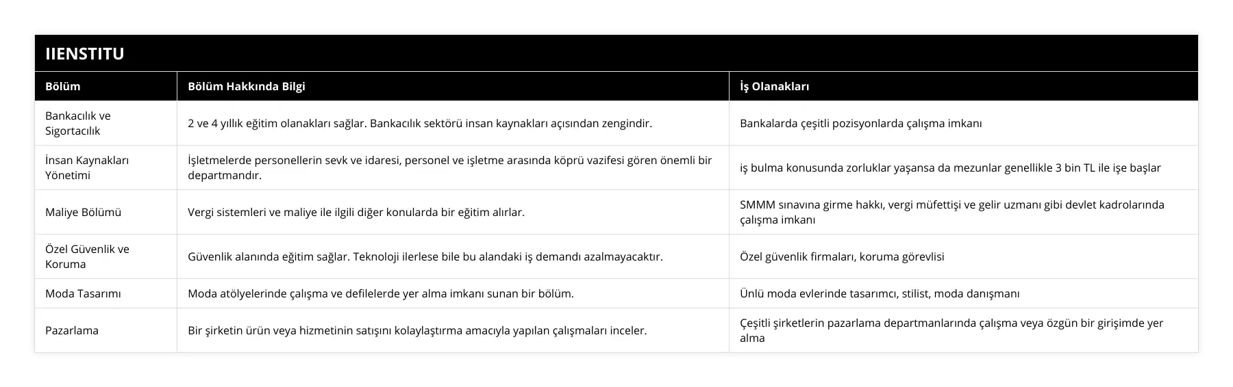 Bankacılık ve Sigortacılık, 2 ve 4 yıllık eğitim olanakları sağlar Bankacılık sektörü insan kaynakları açısından zengindir, Bankalarda çeşitli pozisyonlarda çalışma imkanı, İnsan Kaynakları Yönetimi, İşletmelerde personellerin sevk ve idaresi, personel ve işletme arasında köprü vazifesi gören önemli bir departmandır, iş bulma konusunda zorluklar yaşansa da mezunlar genellikle 3 bin TL ile işe başlar, Maliye Bölümü, Vergi sistemleri ve maliye ile ilgili diğer konularda bir eğitim alırlar, SMMM sınavına girme hakkı, vergi müfettişi ve gelir uzmanı gibi devlet kadrolarında çalışma imkanı, Özel Güvenlik ve Koruma, Güvenlik alanında eğitim sağlar Teknoloji ilerlese bile bu alandaki iş demandı azalmayacaktır, Özel güvenlik firmaları, koruma görevlisi, Moda Tasarımı, Moda atölyelerinde çalışma ve defilelerde yer alma imkanı sunan bir bölüm, Ünlü moda evlerinde tasarımcı, stilist, moda danışmanı, Pazarlama, Bir şirketin ürün veya hizmetinin satışını kolaylaştırma amacıyla yapılan çalışmaları inceler, Çeşitli şirketlerin pazarlama departmanlarında çalışma veya özgün bir girişimde yer alma