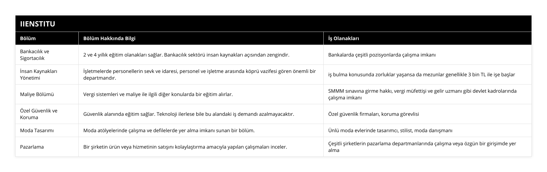 Bankacılık ve Sigortacılık, 2 ve 4 yıllık eğitim olanakları sağlar Bankacılık sektörü insan kaynakları açısından zengindir, Bankalarda çeşitli pozisyonlarda çalışma imkanı, İnsan Kaynakları Yönetimi, İşletmelerde personellerin sevk ve idaresi, personel ve işletme arasında köprü vazifesi gören önemli bir departmandır, iş bulma konusunda zorluklar yaşansa da mezunlar genellikle 3 bin TL ile işe başlar, Maliye Bölümü, Vergi sistemleri ve maliye ile ilgili diğer konularda bir eğitim alırlar, SMMM sınavına girme hakkı, vergi müfettişi ve gelir uzmanı gibi devlet kadrolarında çalışma imkanı, Özel Güvenlik ve Koruma, Güvenlik alanında eğitim sağlar Teknoloji ilerlese bile bu alandaki iş demandı azalmayacaktır, Özel güvenlik firmaları, koruma görevlisi, Moda Tasarımı, Moda atölyelerinde çalışma ve defilelerde yer alma imkanı sunan bir bölüm, Ünlü moda evlerinde tasarımcı, stilist, moda danışmanı, Pazarlama, Bir şirketin ürün veya hizmetinin satışını kolaylaştırma amacıyla yapılan çalışmaları inceler, Çeşitli şirketlerin pazarlama departmanlarında çalışma veya özgün bir girişimde yer alma