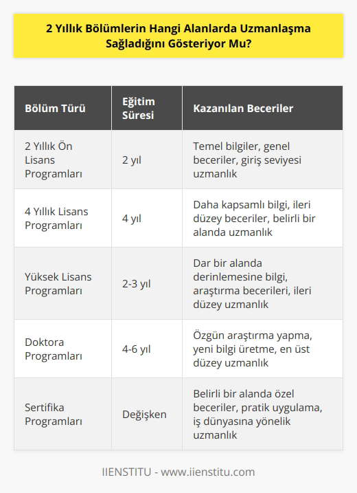 Hayır, 2 yıllık bölümler genellikle bir bölümün temellerini öğretmek için tasarlanmıştır ve geniş bir alanda çalışma imkanı sunar. Uzmanlaşma, genellikle 4 yıllık lisans programlarının bir parçası olan daha ileri düzey kurslar veya uzmanlık alanlarında öğrencilere sunulur.