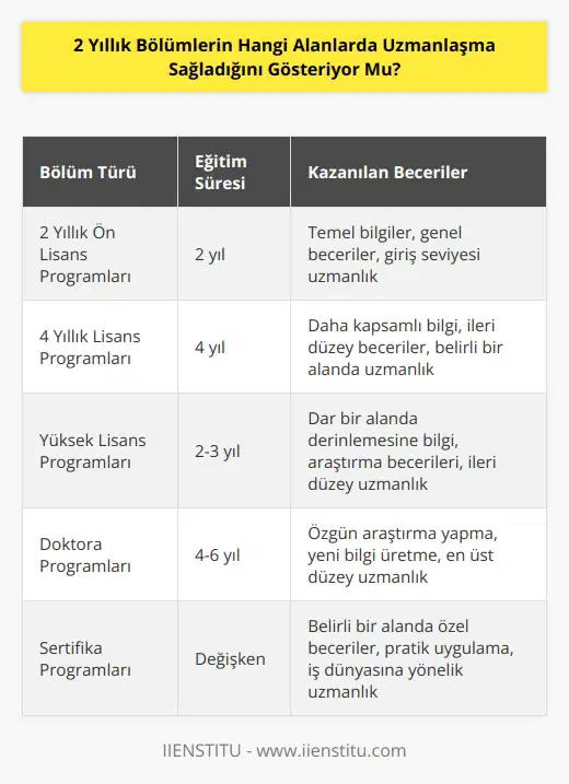 Hayır, 2 yıllık bölümler genellikle bir bölümün temellerini öğretmek için tasarlanmıştır ve geniş bir alanda çalışma imkanı sunar. Uzmanlaşma, genellikle 4 yıllık lisans programlarının bir parçası olan daha ileri düzey kurslar veya uzmanlık alanlarında öğrencilere sunulur.
