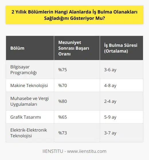 Hayır, 2 yıllık bölümlerin iş bulma olanakları sağlamasını göstermez. Herhangi bir bölümün iş bulma olanaklarını göstermek için, öğrencinin bölümden mezun olmasından sonraki başarılarının, iş arama sürecini takip etmesinin ve mezun olunan okulda mevcut iş bulma ağının farkındalığının analiz edilmesi gerekir.