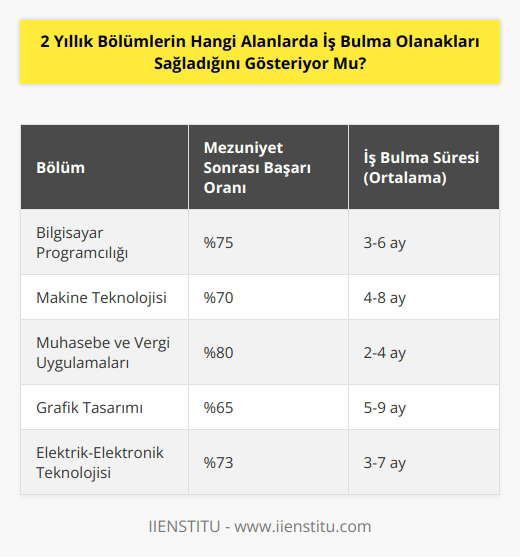 Hayır, 2 yıllık bölümlerin iş bulma olanakları sağlamasını göstermez. Herhangi bir bölümün iş bulma olanaklarını göstermek için, öğrencinin bölümden mezun olmasından sonraki başarılarının, iş arama sürecini takip etmesinin ve mezun olunan okulda mevcut iş bulma ağının farkındalığının analiz edilmesi gerekir.