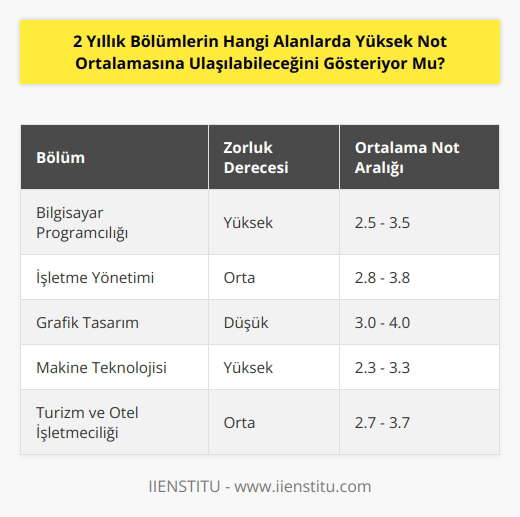 Hayır, üniversitelerin iki yıllık bölümleri her biri için farklı not ortalamalarını göstermez. Her bölümün kendi not ortalaması vardır ve bu, bölümün ne kadar zor olduğuna bağlıdır. Örneğin, bir bölümde daha yüksek bir not ortalamasına ulaşmak için öğrencilerin daha fazla çalışması gerekebilir, ancak başka bir bölümde daha düşük bir not ortalamasına ulaşmak daha kolay olabilir.