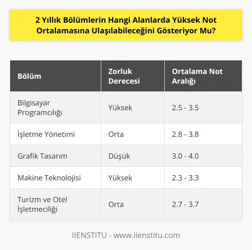 Hayır, üniversitelerin iki yıllık bölümleri her biri için farklı not ortalamalarını göstermez. Her bölümün kendi not ortalaması vardır ve bu, bölümün ne kadar zor olduğuna bağlıdır. Örneğin, bir bölümde daha yüksek bir not ortalamasına ulaşmak için öğrencilerin daha fazla çalışması gerekebilir, ancak başka bir bölümde daha düşük bir not ortalamasına ulaşmak daha kolay olabilir.
