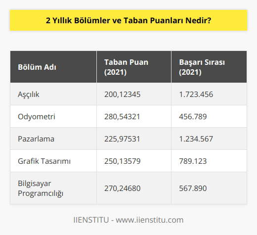492 bin kontenjana sahip ön lisans bölümleri daha çok bilinen ifadesiyle 2 yıllık bölümler TYT puan türüne göre göre öğrenci alacak. Aşçılık, odyometri, pazarlama gibi pek çok bölüm bulunuyor.