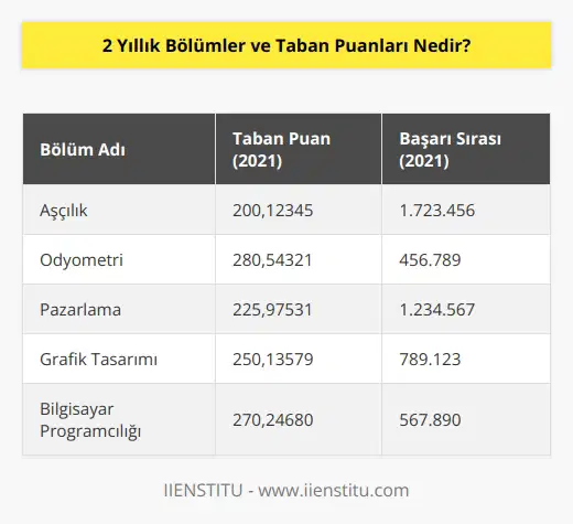 492 bin kontenjana sahip ön lisans bölümleri daha çok bilinen ifadesiyle 2 yıllık bölümler TYT puan türüne göre göre öğrenci alacak. Aşçılık, odyometri, pazarlama gibi pek çok bölüm bulunuyor.
