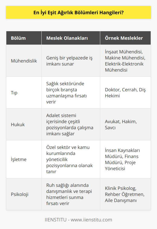 bölümü neredeyse birçok mesleğin yer aldığı bölümdür. Kabaca bir oran verecek olursak 100 meslekten 75’i alanında yer almaktadır. Matematikle ilgili bölümlerden moda tasarım bölümlerine kadar çok geniş bir yelpazede öğrencilere meslek şansı vermektedir.