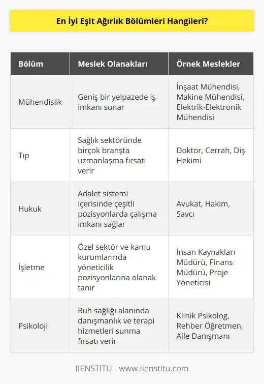 bölümü neredeyse birçok mesleğin yer aldığı bölümdür. Kabaca bir oran verecek olursak 100 meslekten 75’i alanında yer almaktadır. Matematikle ilgili bölümlerden moda tasarım bölümlerine kadar çok geniş bir yelpazede öğrencilere meslek şansı vermektedir.