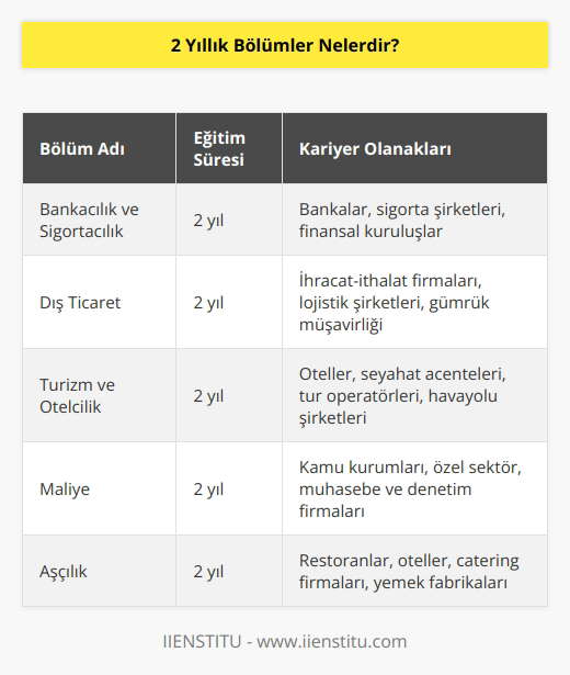 Bakcacılık ve sigortacılıktan dış ticarete, ından maliyeye, nden aşçılığa pek çok alanda 2 yıllık ön lisans bölümleri bulunur.