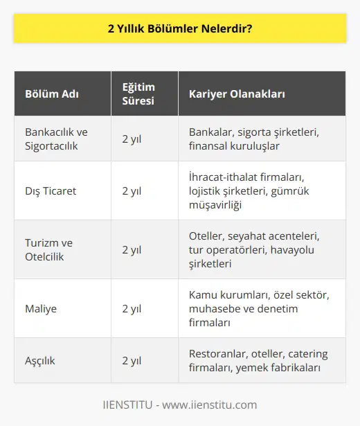 Bakcacılık ve sigortacılıktan dış ticarete, ından maliyeye, nden aşçılığa pek çok alanda 2 yıllık ön lisans bölümleri bulunur.