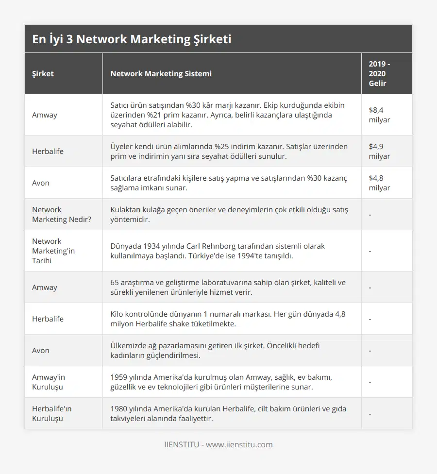 Amway, Satıcı ürün satışından %30 kâr marjı kazanır Ekip kurduğunda ekibin üzerinden %21 prim kazanır Ayrıca, belirli kazançlara ulaştığında seyahat ödülleri alabilir, $8,4 milyar , Herbalife, Üyeler kendi ürün alımlarında %25 indirim kazanır Satışlar üzerinden prim ve indirimin yanı sıra seyahat ödülleri sunulur, $4,9 milyar, Avon, Satıcılara etrafındaki kişilere satış yapma ve satışlarından %30 kazanç sağlama imkanı sunar, $4,8 milyar, Network Marketing Nedir?, Kulaktan kulağa geçen öneriler ve deneyimlerin çok etkili olduğu satış yöntemidir, -, Network Marketing'in Tarihi, Dünyada 1934 yılında Carl Rehnborg tarafından sistemli olarak kullanılmaya başlandı Türkiye'de ise 1994'te tanışıldı, -, Amway, 65 araştırma ve geliştirme laboratuvarına sahip olan şirket, kaliteli ve sürekli yenilenen ürünleriyle hizmet verir, -, Herbalife, Kilo kontrolünde dünyanın 1 numaralı markası Her gün dünyada 4,8 milyon Herbalife shake tüketilmekte, -, Avon, Ülkemizde ağ pazarlamasını getiren ilk şirket Öncelikli hedefi kadınların güçlendirilmesi, -, Amway'in Kuruluşu, 1959 yılında Amerika'da kurulmuş olan Amway, sağlık, ev bakımı, güzellik ve ev teknolojileri gibi ürünleri müşterilerine sunar, -, Herbalife'ın Kuruluşu, 1980 yılında Amerika'da kurulan Herbalife, cilt bakım ürünleri ve gıda takviyeleri alanında faaliyettir, -