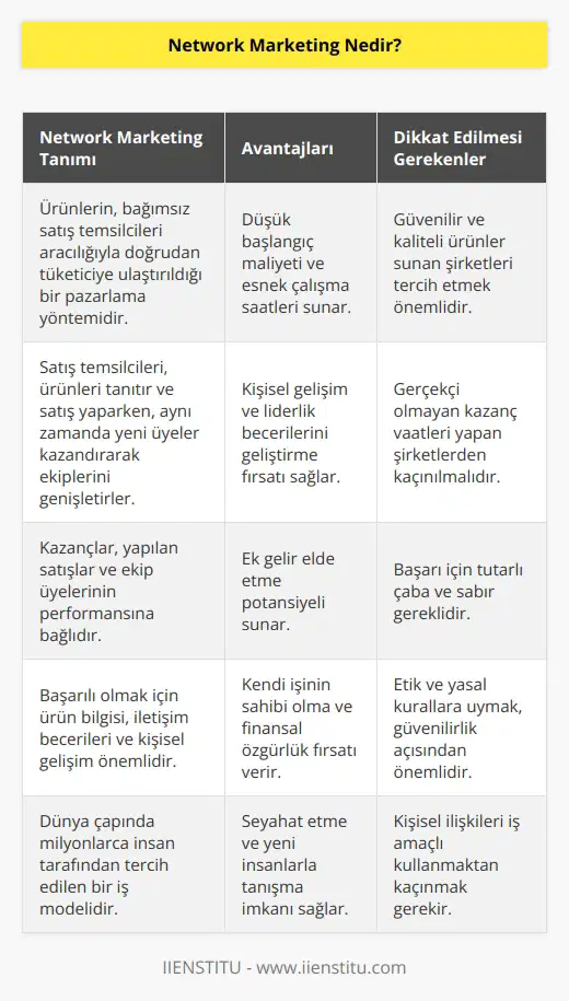 Dünyada 86 yıldır başarıyla devam etmekte olan bir pazarlama yöntemidir. Türkçe karşılığı ağ pazarlama ya da çok katlı pazarlamadır. Çok katlı pazarlama adı; şirkete yeni üyeler kazandırmaktan ve kazandırılan üyeler üzerinden kazanç elde edilmesinden gelmektedir.