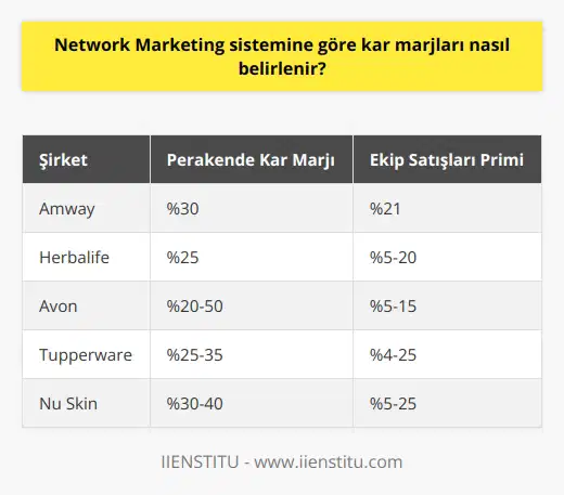 Network Marketing Sisteminde Kar Marjlarının Belirlenmesi  Network marketing, günümüzde popülerleşen bir pazarlama yöntemi olarak önemli bir yer tutmaktad. Şirketler ve satıcılar, bu sistem sayesinde daha geniş kitlelere ulaşarak, daha yüksek kazanç elde etme potansiyeline sahip olmaktadır.  Network Marketing Sisteminin İşleyişi  Network marketing sistemi, şirketlerin ürünlerini ve hizmetlerini satıcılar aracılığıyla tüketicilere ulaştırdığı bir pazarlama yöntemidir. Bu sistemde, satıcılar hem ürün satışı yaparak kazanç sağlar hem de kendilerine bağlı olan ekip üyeleri üzerinden ek kazanç elde eder. Bu durum, network marketingin kar marjlarının belirlenmesinde önemli bir rol oynamaktadır.  Kar Marjlarının Belirlenmesi  Network marketing sistemindeki kar marjları, genellikle ürünün    fiyatı ve temel maliyetleri arasındaki fark olarak hesaplanır. Örneğin, başarılı bir network marketing şirketi olan Amway, satıcılarına ürün satışından yaklaşık %30 perakende kar marjı sağlamaktadır. Ayrıca ekip kurarak ekibin satışları üzerinden de %21 prim kazanmaktadırlar.  Gelir Kaynakları ve Diğer Kazançlar  Network marketing sisteminde, bir satıcının kazancı sadece ürün satışı ve ekip primlerinden oluşmaz. Şirketler, satıcılarına başarılarına göre ekstra ödüller ve teşvikler sunarak, onların daha fazla çalışmalarını ve başarılı olmalarını sağlamaya çalışır. Örneğin, Amwayde olduğu gibi, bazı şirketler satıcılarını muhteşem destinasyonlara geziler kazandırmaktadır.  Sonuç  Network marketing sistemine göre kar marjlarının belirlenmesi, şirketlerin satıcılarına sundukları kazanç ve teşviklerle yakından ilişkilidir. Bu sistem, hem satıcıların daha fazla kazanç potansiyeli sağlamak hem de şirketlerin daha geniş kitlelere ulaşarak büyümesine katkıda bulunmaktadır.    yöntemlerinin yerini alan bu yöntem, modern dünyada şirketler ve satıcılar için önemli bir yer tutmaktadır.