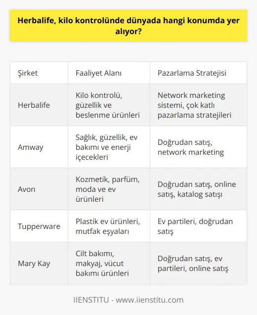 Herbalifeın Kilo Kontrol Konumları Herbalife, dünya çapında kilo kontrolü alanında öne çıkan bir konumda yer almaktadır. Herbalife, özellikle network marketing sistemi ile çok katlı pazarlama stratejilerini kullanarak bu alanda kendine özgü bir yer edinmiştir. Bu nedenle, Herbalife kilo kontrolünde dünyada önemli bir konumda bulunmaktadır. Yenilikçi Pazarlama Yaklaşımı Herbalife, kilo kontrolünün yanı sıra, güzellik ve nda da ürünler ve hizmetler sunar. Bu çeşitlilik, Herbalifeın başarılı pazarlama stratejisi sayesinde mümkün olmuştur. 21. yüzyıl pazarlama dünyasında, geleneksel yöntemler yerine daha yaratıcı ve daha az bütçeli modern pazarlama yöntemleri tercih edilmekte ve rekabet sürekli artmaktadır. Herbalife da, bu modern dönüşüme ayak uydurarak, network marketing sistemini başarıyla uygulamış ve pazardaki güçlü konumunu elde etmiştir. Network Marketing Sistemi Herbalife, modern pazarlama yöntemlerinden biri olan network marketing sistemini başarıyla kullanarak, dünya çapında popüler bir marka haline gelmiştir. Network marketing sistemi, satıcıların hem ürün satışı yaparak hem de ekip kurarak kazanç elde etmesini sağlar. Herbalife, bu sistemi kullanarak dünya çapında geniş bir ağ oluşturmuş ve birçok kişiye istihdam fırsatı sunmuştur. Dünya Sıralamasında Herbalife Network marketing konusunda dünyanın en başarılı şirketlerini incelediğimizde, Herbalife ikinci sıradadır ve Amway ile Avon arasında yer alır. Herbalife, 2019 yılında 8,4 milyar dolar gelir elde ederek önemli bir başarıya imza atmıştır. Bu başarı, Herbalifeın kilo kontrolü sektöründeki güçlü konumunu ve network marketing sistemindeki etkinliğini göstermektedir. Sonuç Herbalife, dünya çapında kilo kontrolü alanında önemli bir konumda yer almaktadır. Bunun yanında, Herbalifeın yenilikçi ve yaratıcı pazarlama stratejileri ve network marketing sistemi ile dünya çapında başarılı olan bir marka olması, firma için büyük önem taşımaktad.