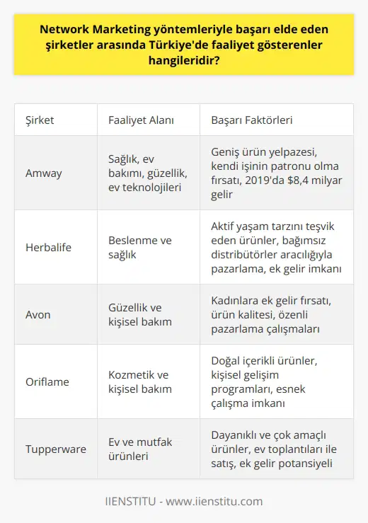 Türkiyede Network Marketing ile Başarıya Ulaşan Şirketler Network Marketing yöntemlerini kullanarak başarıya ulaşan ve Türkiyede faaliyet gösteren şirketler arasında Amway, Herbalife ve Avon gibi önemli isimler bulunmaktadır. Bu şirketler, ağ pazarlamasında büyük başarılar elde ederek önemli gelirler elde etmeyi başarmışlardır. Amwayin Türkiyedeki Başarısı Amway, 2019 yılında $8,4 milyar gelir elde ederek 2020 yılının en iyi Network Marketing şirketi olmuştur. Amway, Türkiyede aktif olarak çalışmakta olan ve sağlık, ev bakımı, güzellik ve ev teknolojileri gibi kategorilerde geniş ürün yelpazesi ile hizmet veren uluslararası bir şirkettir. Amway, bireylere kendi geleceğini belirleme özgürlüğü felsefesi ile faaliyet göstermekte ve kendi işinin patronu olma fırsatı sunmaktadır. Herbalifeın Türkiyedeki Varlığı Herbalife, beslenme ve sağlık alanında faaliyet gösteren ve Network Marketing ile Türkiyede hızla büyüyen bir şirkettir. Şirket, kişisel bakım ve sağlık ürünlerini müşterilerine sunarak aktif bir yaşam tarzını teşvik etmektedir. Herbalife, bağımsız ler aracılığıyla ürünlerini pazarlar ve onlara ek gelir elde etme imkanı sağlar. Avonun Türkiyedeki Başarısı Avon, güzellik ve kişisel bakım ürünleri alanında faaliyet gösteren ve Türkiyede önemli bir konumda bulunan bir şirkettir. Avon, Network Marketing yöntemi sayesinde kadınlara ek gelir elde etme fırsatı sunarak onların ekonomik özgürlüğüne katkı sağlamaktadır. Avonun başarısı, ürünklerinin kalitesine ve pazarlaması sırasında gösterdiği özverili çalışmalarına borçludur. Sonuç olarak, Network Marketing yöntemleriyle başarı elde eden şirketler arasında Türkiyede faaliyet gösteren Amway, Herbalife ve Avon bulunmaktadır. Bu şirketler, ağ pazarlaması sayesinde önemli gelirler elde etmekte ve bireylere ek iş fırsatları sunarak ekonomik özgürlüklerini desteklemektedir.