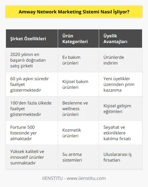2020 yılının en başarılı doğrudan satış yapan şirketidir. Özellikle ev bakım ürünleri ile tanınmaktadır. Üyelikten indirim sağlanırken; yapılan yeni üyelikler üzerinden de prim vermektedir.