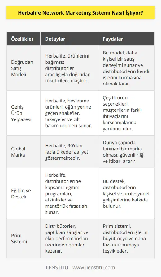 2020 yılının en başarılı ikinci doğrudan satış yapan şirketidir. Beslenme ürünleriyle öne çıkar ve dünyada en çok tüketilen öğün yerine geçen shakeleri üreten firmadır. Üye yaptığı satışlar üzerinden prim verir.
