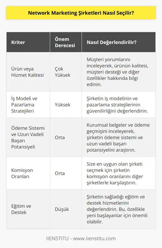 Network Marketing Şirketleri seçerken, çok önemli olan birkaç kriter vardır. İlk olarak, şirketin sağladığı ürün veya hizmet hakkında deneyimlerinizi araştırmalısınız. Ürünün kalitesi, müşteri desteği ve diğer özellikler hakkında bilgi edinmek için diğer müşterilerin yorumlarını inceleyebilirsiniz. Ayrıca, şirketin iş modelinin ve pazarlama stratejilerinin güvenilirliğini de değerlendirmeniz gerekir. Şirketin ödeme sistemi ve uzun vadeli başarı potansiyelini araştırmak için kurumsal belgeler ve ödeme geçmişini inceleyebilirsiniz. Son olarak, size en uygun olan şirketi seçmek için şirketin komisyon oranlarını ve diğer özelliklerini karşılaştırmalısınız.
