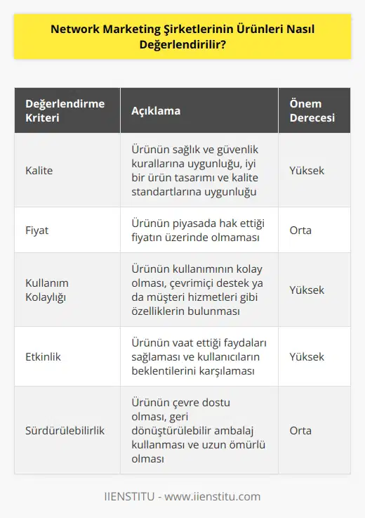 Network marketing şirketlerinin ürünleri, kalite, fiyat ve kullanım kolaylığı gibi kriterler doğrultusunda değerlendirilmelidir. Kalite, ürünün sağlık ve güvenlik kurallarına uygunluk, iyi bir ürün tasarımı ve kalite standartlarına uygunluk gibi özellikleri içerir. Fiyat, ürünün piyasada hak ettiği fiyatın üzerinde olmamasıdır. Kullanım kolaylığı ise, ürünün kullanımının kolay olmasıdır. Kullanıcıların ürünün kullanımı konusunda yardım alabilecekleri çevrimiçi destek ya da müşteri hizmetleri gibi özellikler de dahil olmak üzere, ürünün kullanımının kolay olması gereklidir.